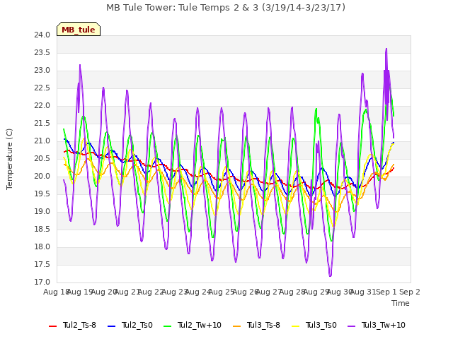 plot of MB Tule Tower: Tule Temps 2 & 3 (3/19/14-3/23/17)