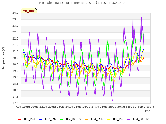 plot of MB Tule Tower: Tule Temps 2 & 3 (3/19/14-3/23/17)