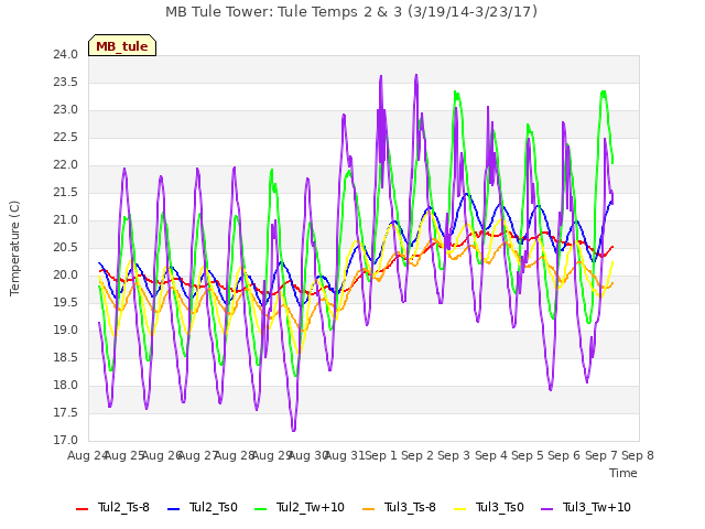 plot of MB Tule Tower: Tule Temps 2 & 3 (3/19/14-3/23/17)