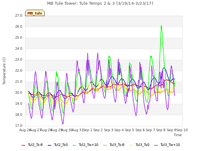 plot of MB Tule Tower: Tule Temps 2 & 3 (3/19/14-3/23/17)