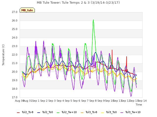 plot of MB Tule Tower: Tule Temps 2 & 3 (3/19/14-3/23/17)