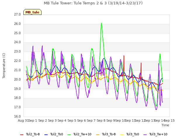 plot of MB Tule Tower: Tule Temps 2 & 3 (3/19/14-3/23/17)