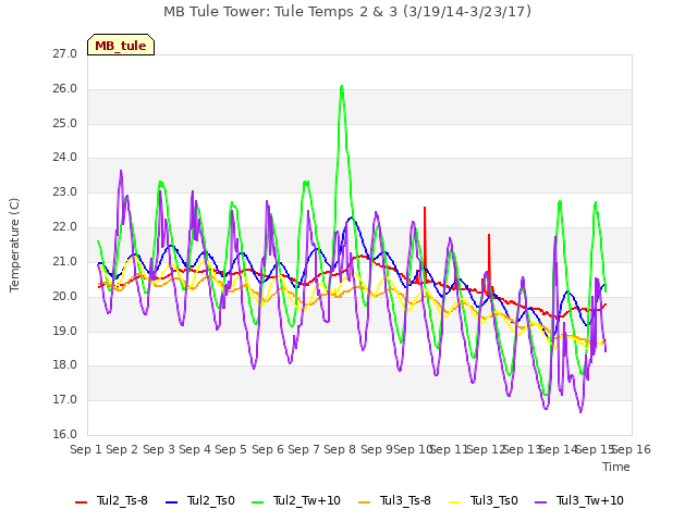 plot of MB Tule Tower: Tule Temps 2 & 3 (3/19/14-3/23/17)