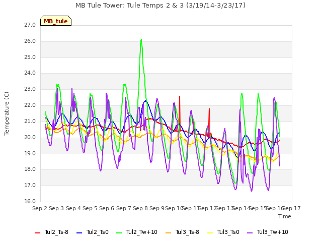 plot of MB Tule Tower: Tule Temps 2 & 3 (3/19/14-3/23/17)