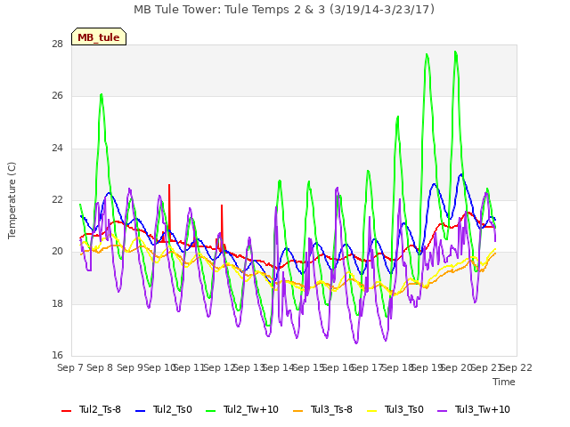 plot of MB Tule Tower: Tule Temps 2 & 3 (3/19/14-3/23/17)