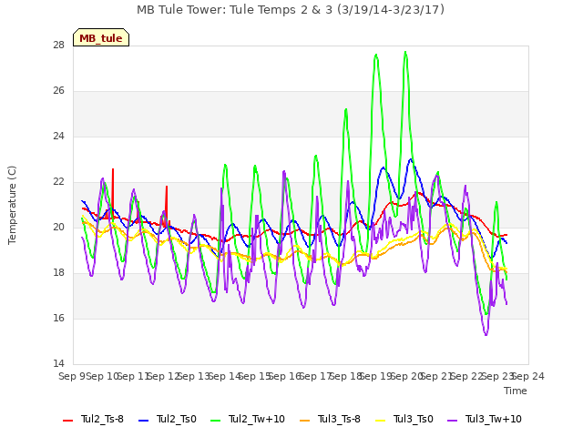 plot of MB Tule Tower: Tule Temps 2 & 3 (3/19/14-3/23/17)