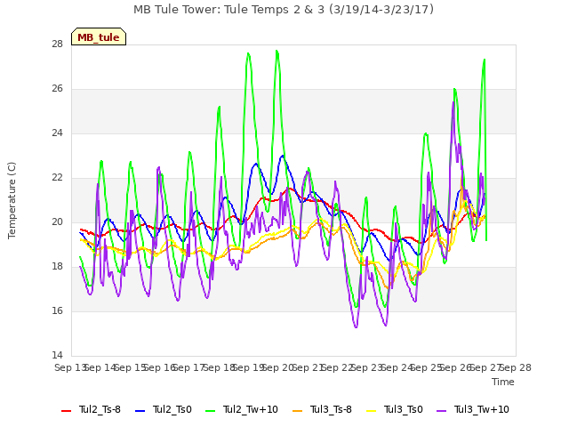 plot of MB Tule Tower: Tule Temps 2 & 3 (3/19/14-3/23/17)