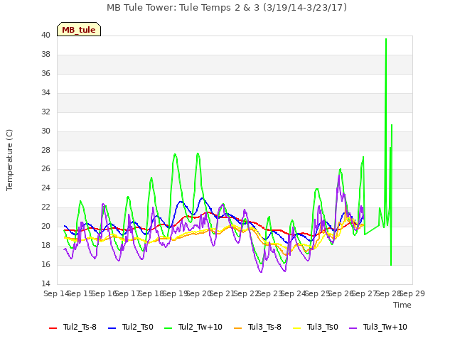 plot of MB Tule Tower: Tule Temps 2 & 3 (3/19/14-3/23/17)