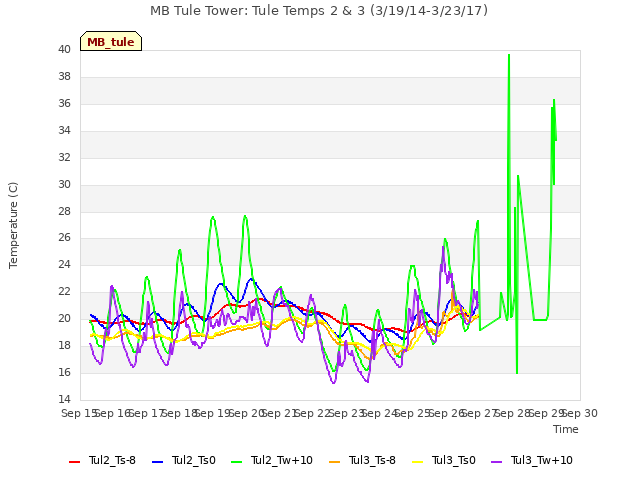 plot of MB Tule Tower: Tule Temps 2 & 3 (3/19/14-3/23/17)