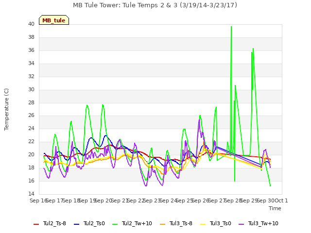 plot of MB Tule Tower: Tule Temps 2 & 3 (3/19/14-3/23/17)