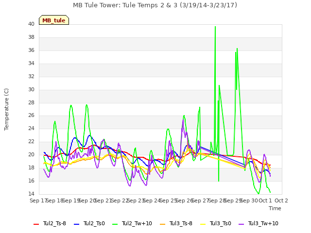plot of MB Tule Tower: Tule Temps 2 & 3 (3/19/14-3/23/17)
