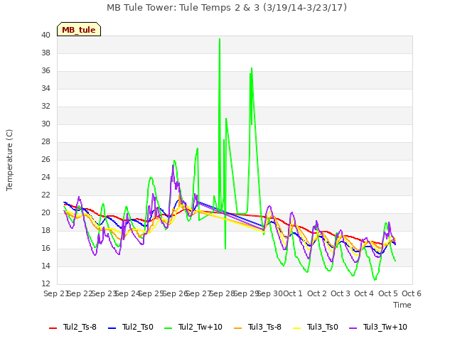 plot of MB Tule Tower: Tule Temps 2 & 3 (3/19/14-3/23/17)