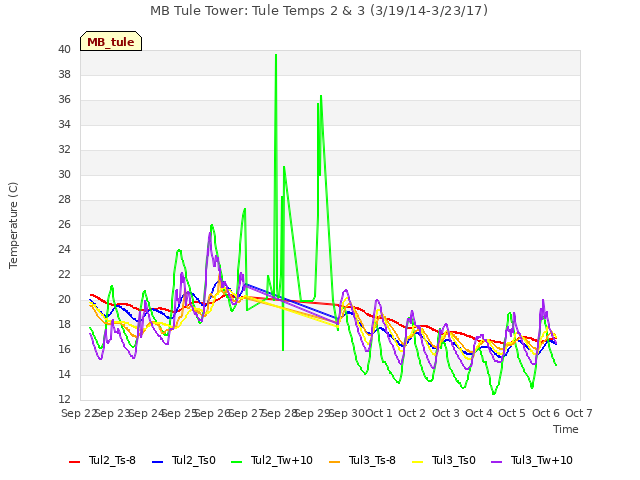 plot of MB Tule Tower: Tule Temps 2 & 3 (3/19/14-3/23/17)