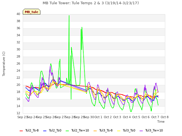 plot of MB Tule Tower: Tule Temps 2 & 3 (3/19/14-3/23/17)