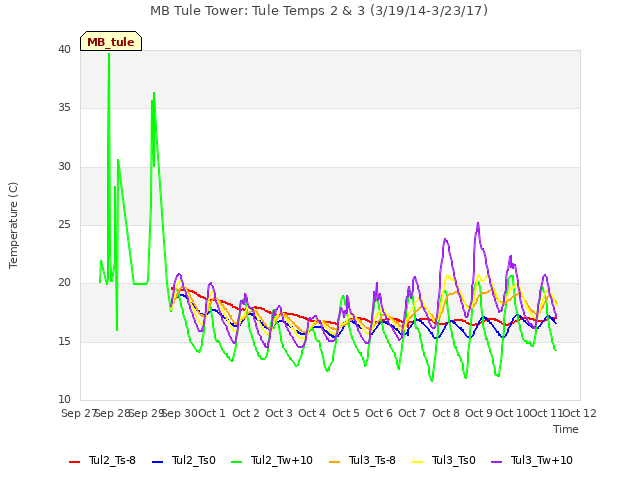 plot of MB Tule Tower: Tule Temps 2 & 3 (3/19/14-3/23/17)