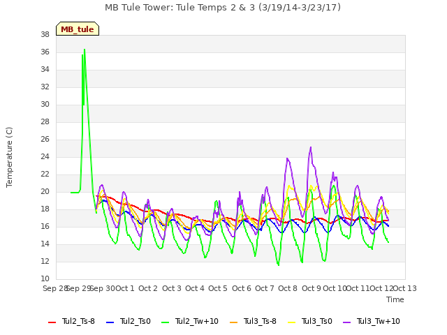 plot of MB Tule Tower: Tule Temps 2 & 3 (3/19/14-3/23/17)