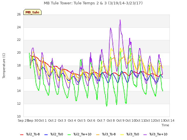 plot of MB Tule Tower: Tule Temps 2 & 3 (3/19/14-3/23/17)