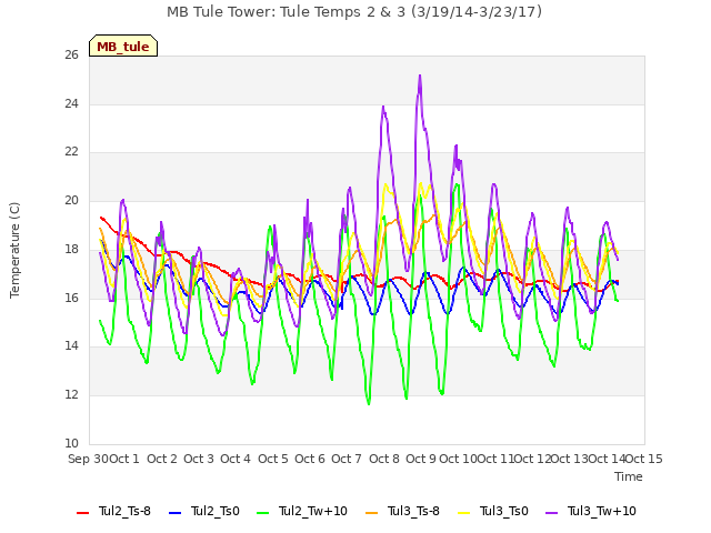 plot of MB Tule Tower: Tule Temps 2 & 3 (3/19/14-3/23/17)