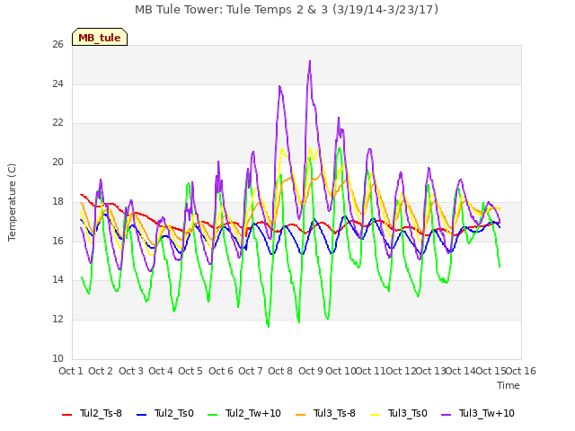 plot of MB Tule Tower: Tule Temps 2 & 3 (3/19/14-3/23/17)
