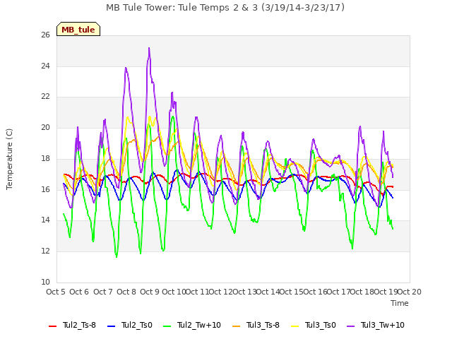 plot of MB Tule Tower: Tule Temps 2 & 3 (3/19/14-3/23/17)