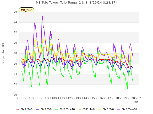 plot of MB Tule Tower: Tule Temps 2 & 3 (3/19/14-3/23/17)