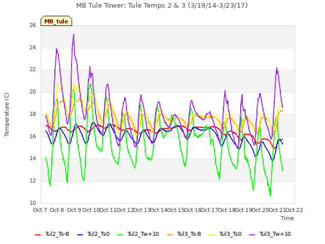 plot of MB Tule Tower: Tule Temps 2 & 3 (3/19/14-3/23/17)