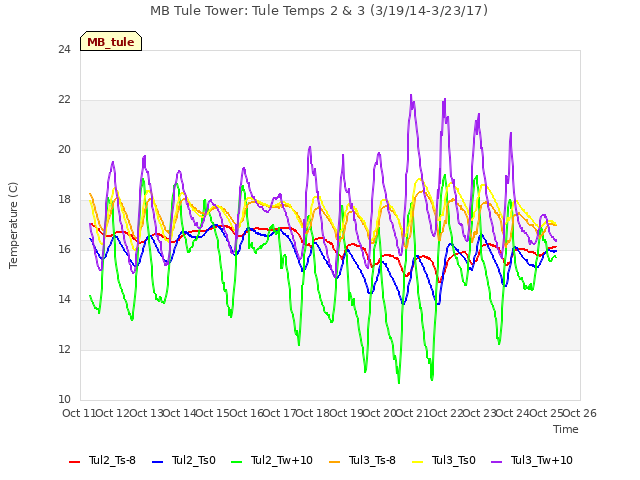 plot of MB Tule Tower: Tule Temps 2 & 3 (3/19/14-3/23/17)