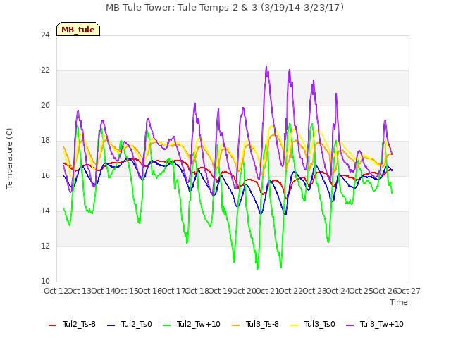 plot of MB Tule Tower: Tule Temps 2 & 3 (3/19/14-3/23/17)