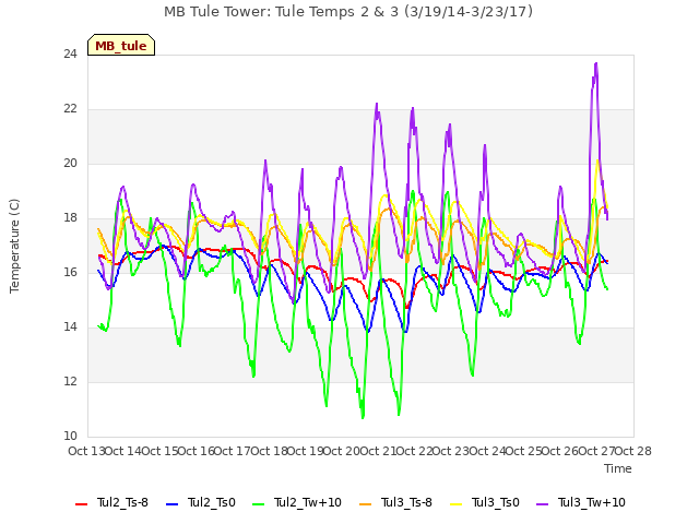 plot of MB Tule Tower: Tule Temps 2 & 3 (3/19/14-3/23/17)