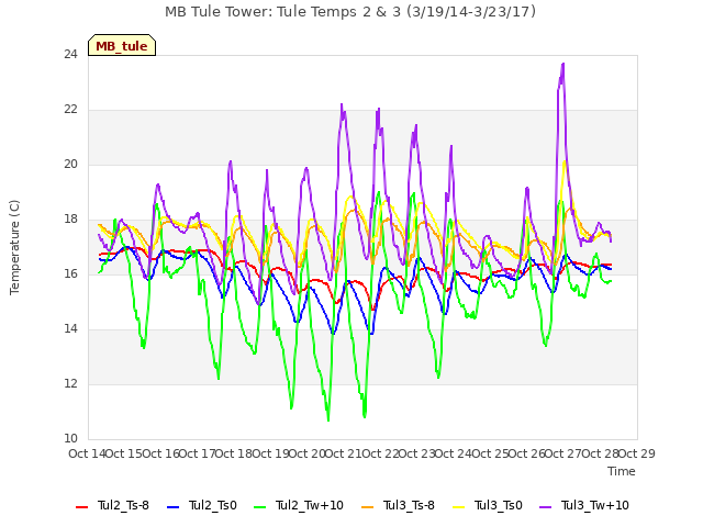 plot of MB Tule Tower: Tule Temps 2 & 3 (3/19/14-3/23/17)