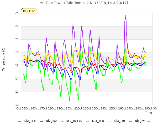 plot of MB Tule Tower: Tule Temps 2 & 3 (3/19/14-3/23/17)