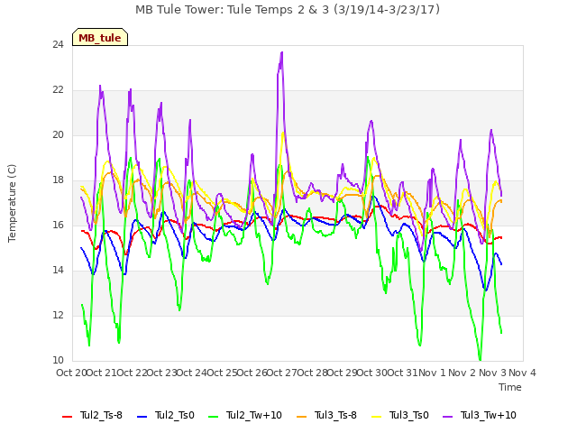 plot of MB Tule Tower: Tule Temps 2 & 3 (3/19/14-3/23/17)