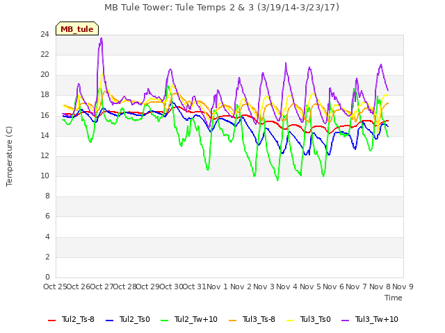 plot of MB Tule Tower: Tule Temps 2 & 3 (3/19/14-3/23/17)