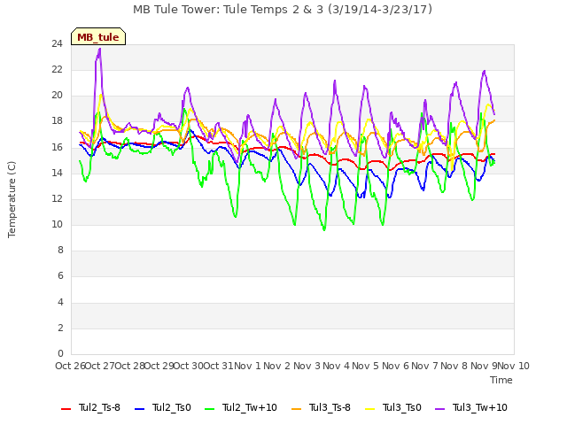 plot of MB Tule Tower: Tule Temps 2 & 3 (3/19/14-3/23/17)