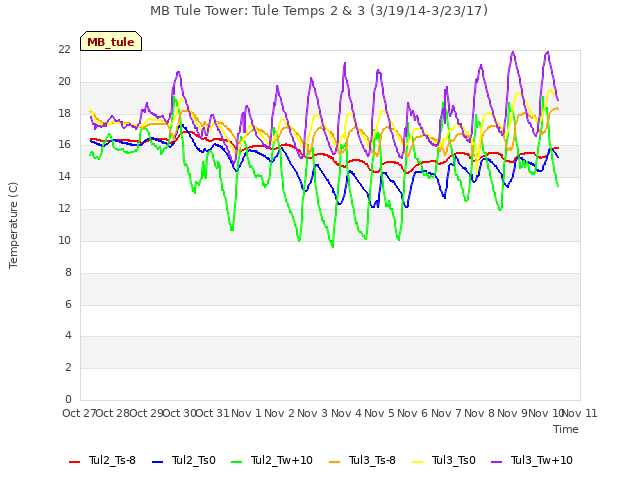 plot of MB Tule Tower: Tule Temps 2 & 3 (3/19/14-3/23/17)