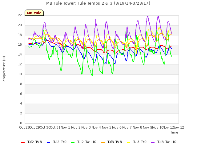 plot of MB Tule Tower: Tule Temps 2 & 3 (3/19/14-3/23/17)