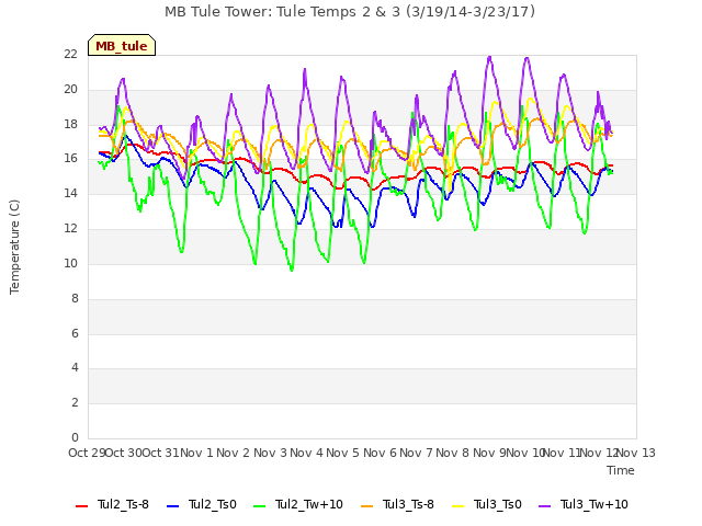 plot of MB Tule Tower: Tule Temps 2 & 3 (3/19/14-3/23/17)