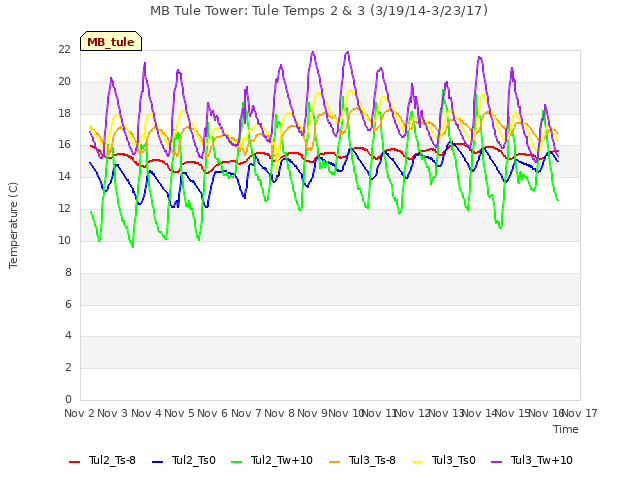 plot of MB Tule Tower: Tule Temps 2 & 3 (3/19/14-3/23/17)