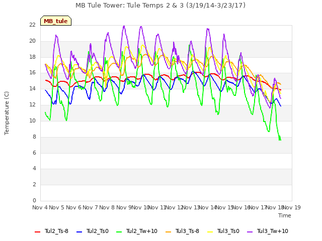 plot of MB Tule Tower: Tule Temps 2 & 3 (3/19/14-3/23/17)