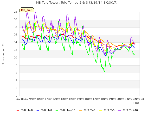 plot of MB Tule Tower: Tule Temps 2 & 3 (3/19/14-3/23/17)