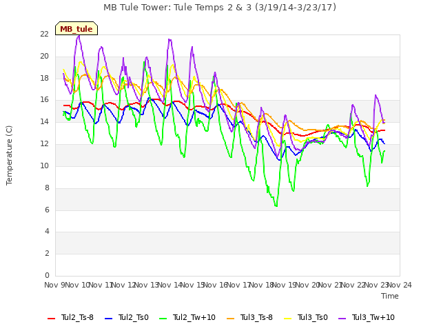 plot of MB Tule Tower: Tule Temps 2 & 3 (3/19/14-3/23/17)