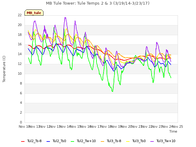 plot of MB Tule Tower: Tule Temps 2 & 3 (3/19/14-3/23/17)