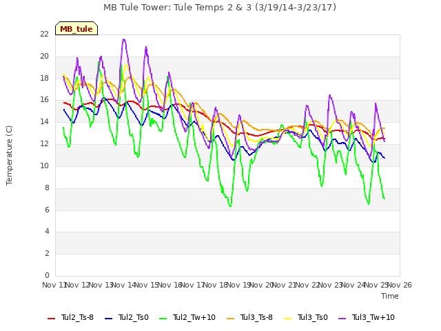 plot of MB Tule Tower: Tule Temps 2 & 3 (3/19/14-3/23/17)