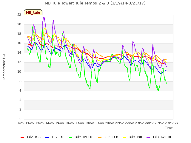 plot of MB Tule Tower: Tule Temps 2 & 3 (3/19/14-3/23/17)