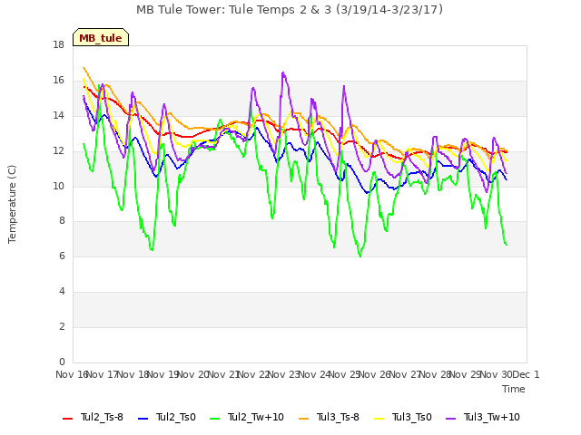 plot of MB Tule Tower: Tule Temps 2 & 3 (3/19/14-3/23/17)