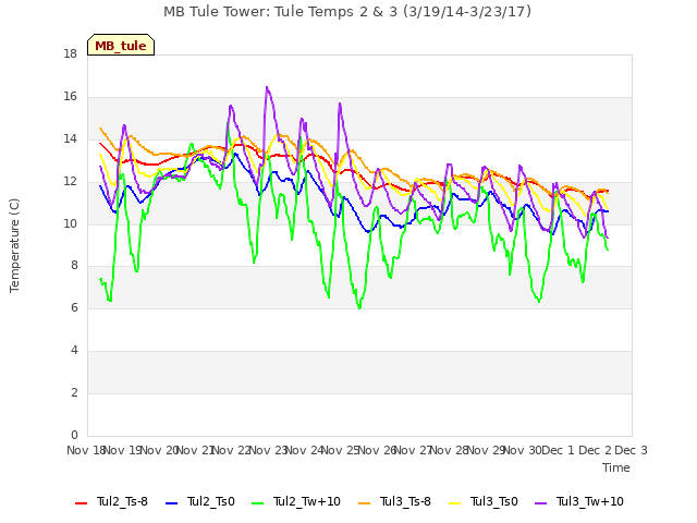 plot of MB Tule Tower: Tule Temps 2 & 3 (3/19/14-3/23/17)