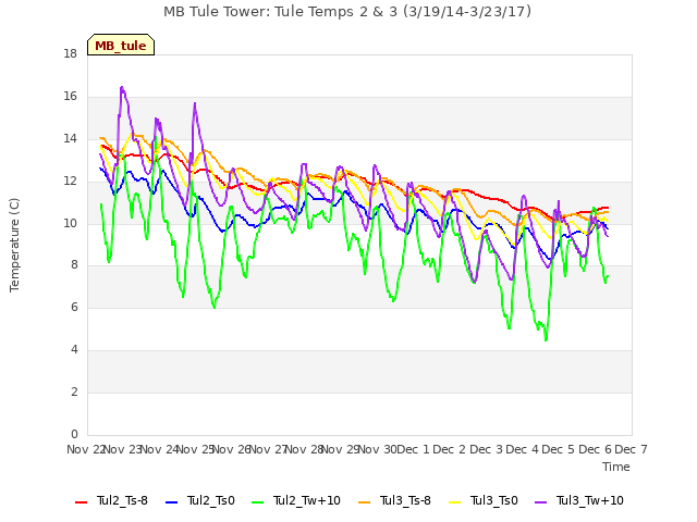 plot of MB Tule Tower: Tule Temps 2 & 3 (3/19/14-3/23/17)