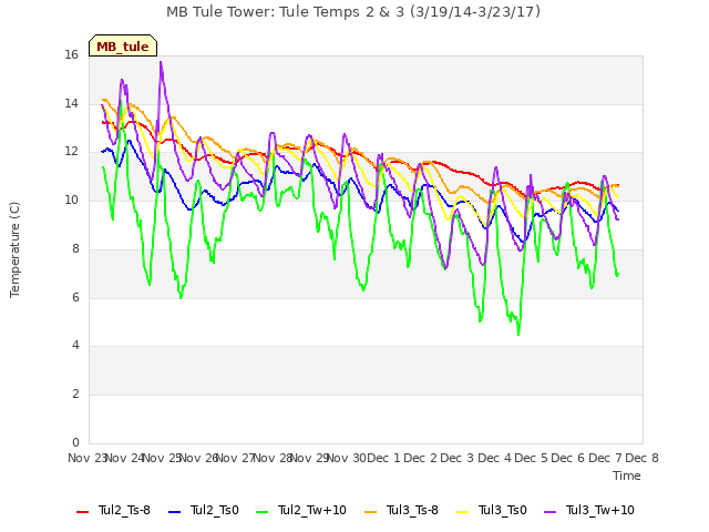 plot of MB Tule Tower: Tule Temps 2 & 3 (3/19/14-3/23/17)