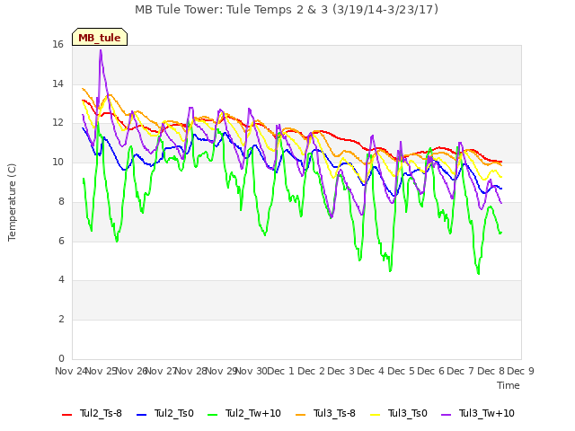 plot of MB Tule Tower: Tule Temps 2 & 3 (3/19/14-3/23/17)