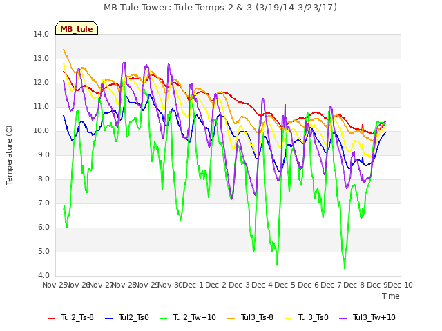 plot of MB Tule Tower: Tule Temps 2 & 3 (3/19/14-3/23/17)